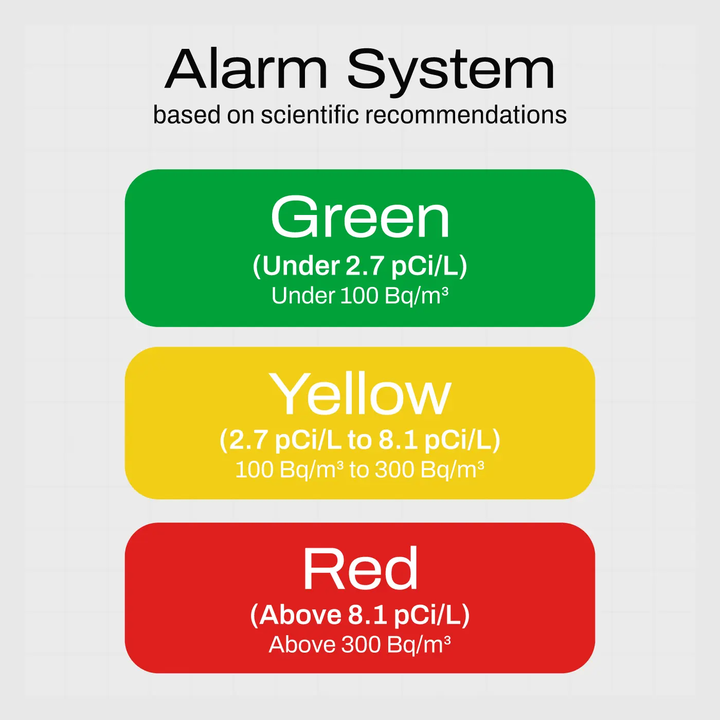 via kleuraanduiding weet je of radon te hoog is